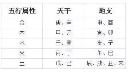 八字五行對照